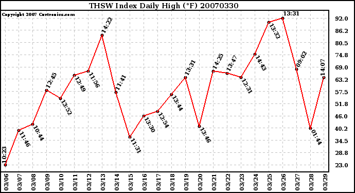 Milwaukee Weather THSW Index Daily High (F)