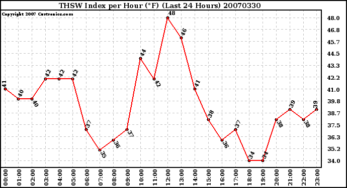 Milwaukee Weather THSW Index per Hour (F) (Last 24 Hours)