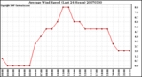 Milwaukee Weather Average Wind Speed (Last 24 Hours)