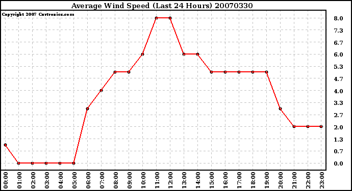 Milwaukee Weather Average Wind Speed (Last 24 Hours)