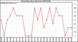 Milwaukee Weather Wind Direction (By Day)