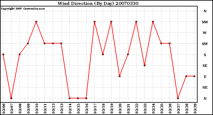 Milwaukee Weather Wind Direction (By Day)