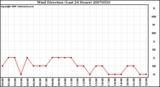 Milwaukee Weather Wind Direction (Last 24 Hours)