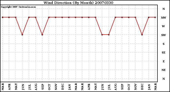 Milwaukee Weather Wind Direction (By Month)