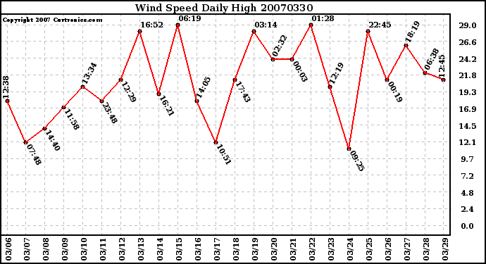 Milwaukee Weather Wind Speed Daily High