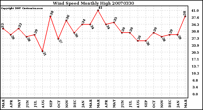 Milwaukee Weather Wind Speed Monthly High