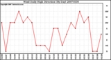 Milwaukee Weather Wind Daily High Direction (By Day)