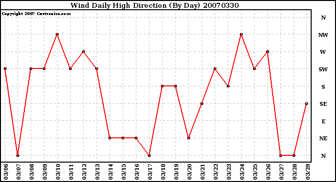 Milwaukee Weather Wind Daily High Direction (By Day)