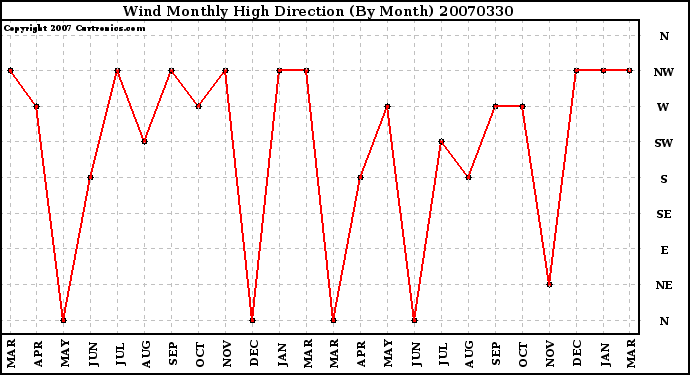 Milwaukee Weather Wind Monthly High Direction (By Month)