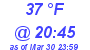 Milwaukee Weather Dewpoint High High Today