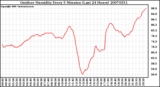 Milwaukee Weather Outdoor Humidity Every 5 Minutes (Last 24 Hours)