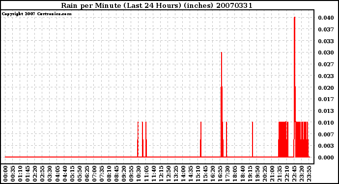 Milwaukee Weather Rain per Minute (Last 24 Hours) (inches)