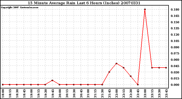 Milwaukee Weather 15 Minute Average Rain Last 6 Hours (Inches)