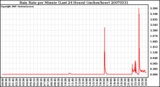 Milwaukee Weather Rain Rate per Minute (Last 24 Hours) (inches/hour)