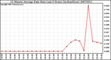 Milwaukee Weather 15 Minute Average Rain Rate Last 6 Hours (Inches/Hour)