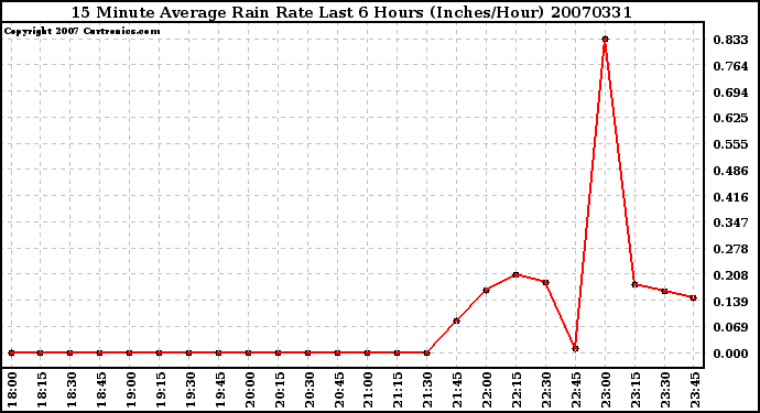 Milwaukee Weather 15 Minute Average Rain Rate Last 6 Hours (Inches/Hour)