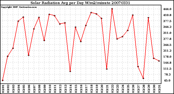 Milwaukee Weather Solar Radiation Avg per Day W/m2/minute