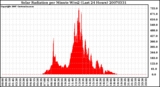 Milwaukee Weather Solar Radiation per Minute W/m2 (Last 24 Hours)