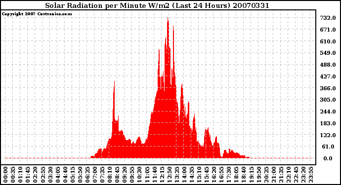 Milwaukee Weather Solar Radiation per Minute W/m2 (Last 24 Hours)