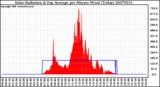 Milwaukee Weather Solar Radiation & Day Average per Minute W/m2 (Today)