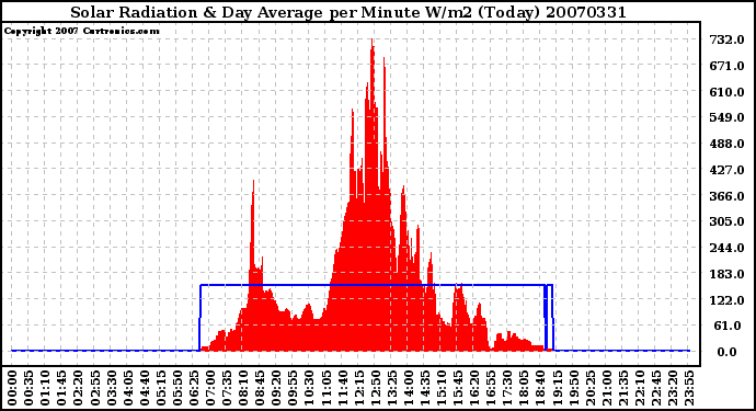 Milwaukee Weather Solar Radiation & Day Average per Minute W/m2 (Today)