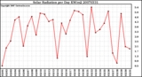 Milwaukee Weather Solar Radiation per Day KW/m2