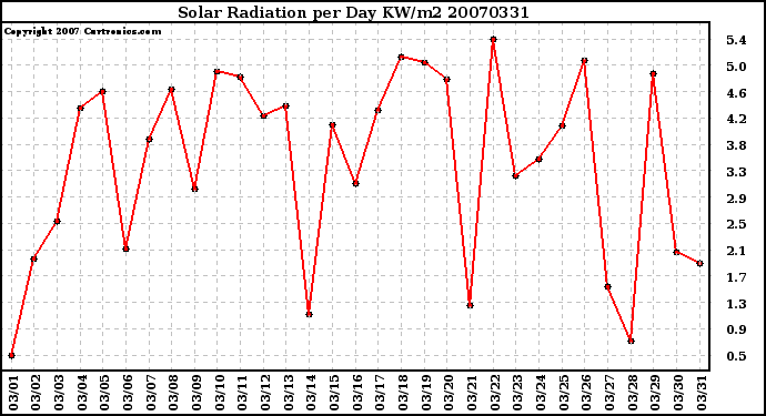 Milwaukee Weather Solar Radiation per Day KW/m2