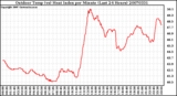 Milwaukee Weather Outdoor Temp (vs) Heat Index per Minute (Last 24 Hours)