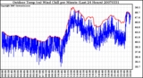 Milwaukee Weather Outdoor Temp (vs) Wind Chill per Minute (Last 24 Hours)