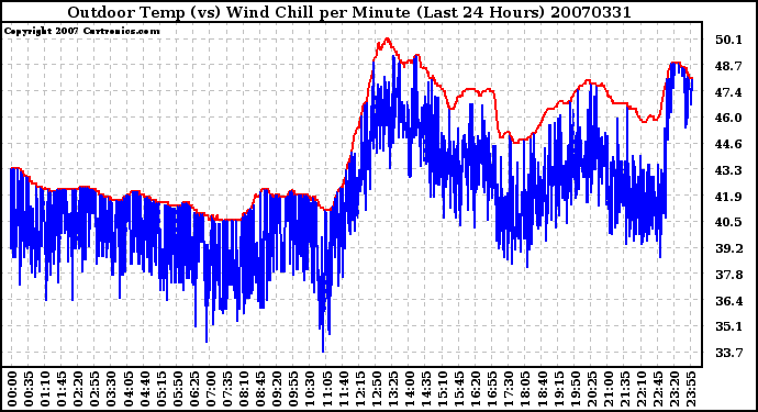 Milwaukee Weather Outdoor Temp (vs) Wind Chill per Minute (Last 24 Hours)