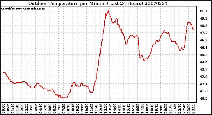 Milwaukee Weather Outdoor Temperature per Minute (Last 24 Hours)