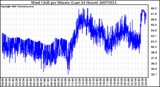 Milwaukee Weather Wind Chill per Minute (Last 24 Hours)