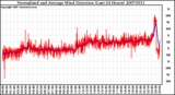 Milwaukee Weather Normalized and Average Wind Direction (Last 24 Hours)