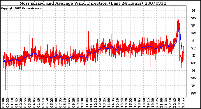 Milwaukee Weather Normalized and Average Wind Direction (Last 24 Hours)