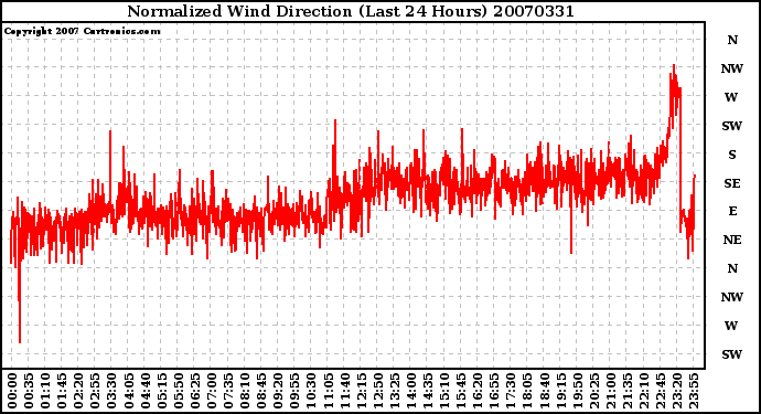 Milwaukee Weather Normalized Wind Direction (Last 24 Hours)