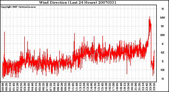 Milwaukee Weather Wind Direction (Last 24 Hours)