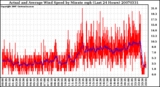 Milwaukee Weather Actual and Average Wind Speed by Minute mph (Last 24 Hours)