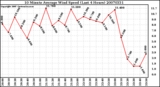 Milwaukee Weather 10 Minute Average Wind Speed (Last 4 Hours)