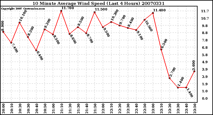 Milwaukee Weather 10 Minute Average Wind Speed (Last 4 Hours)