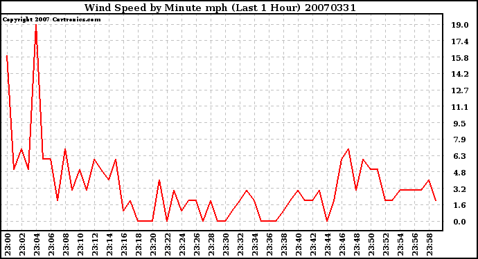 Milwaukee Weather Wind Speed by Minute mph (Last 1 Hour)