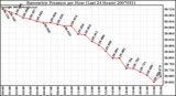 Milwaukee Weather Barometric Pressure per Hour (Last 24 Hours)