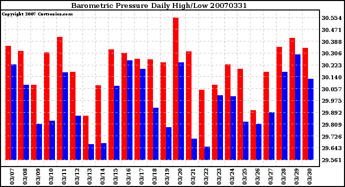 Milwaukee Weather Barometric Pressure Daily High/Low