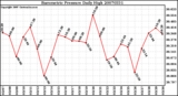 Milwaukee Weather Barometric Pressure Daily High