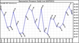 Milwaukee Weather Barometric Pressure Daily Low