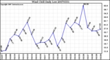 Milwaukee Weather Wind Chill Daily Low