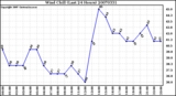 Milwaukee Weather Wind Chill (Last 24 Hours)