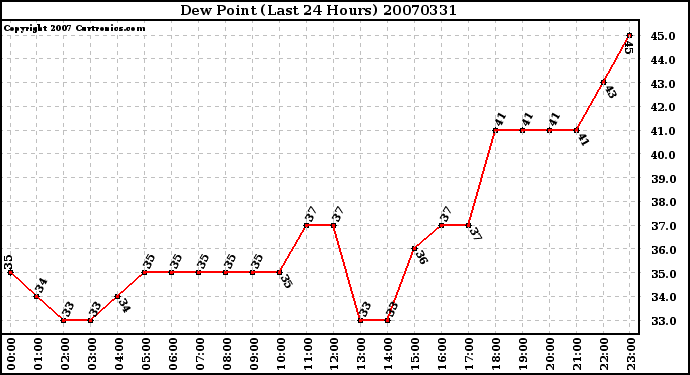 Milwaukee Weather Dew Point (Last 24 Hours)