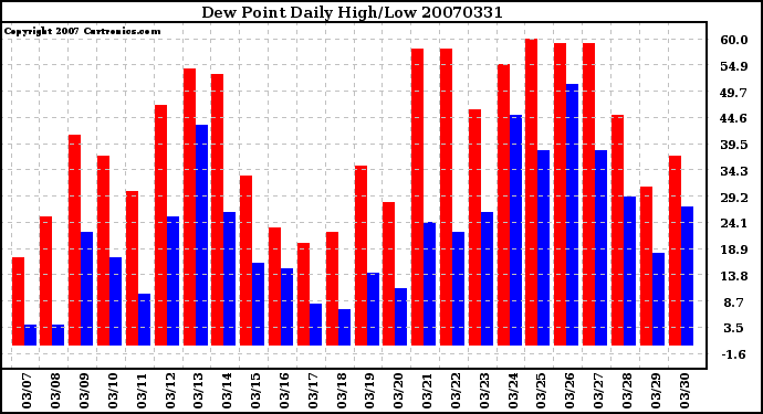 Milwaukee Weather Dew Point Daily High/Low