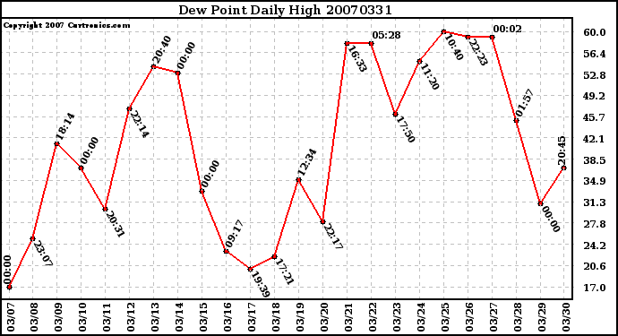 Milwaukee Weather Dew Point Daily High