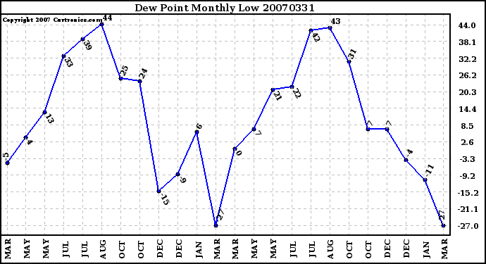 Milwaukee Weather Dew Point Monthly Low